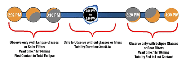 Timeline for eclipse during the Weekly Menu 04.07.24